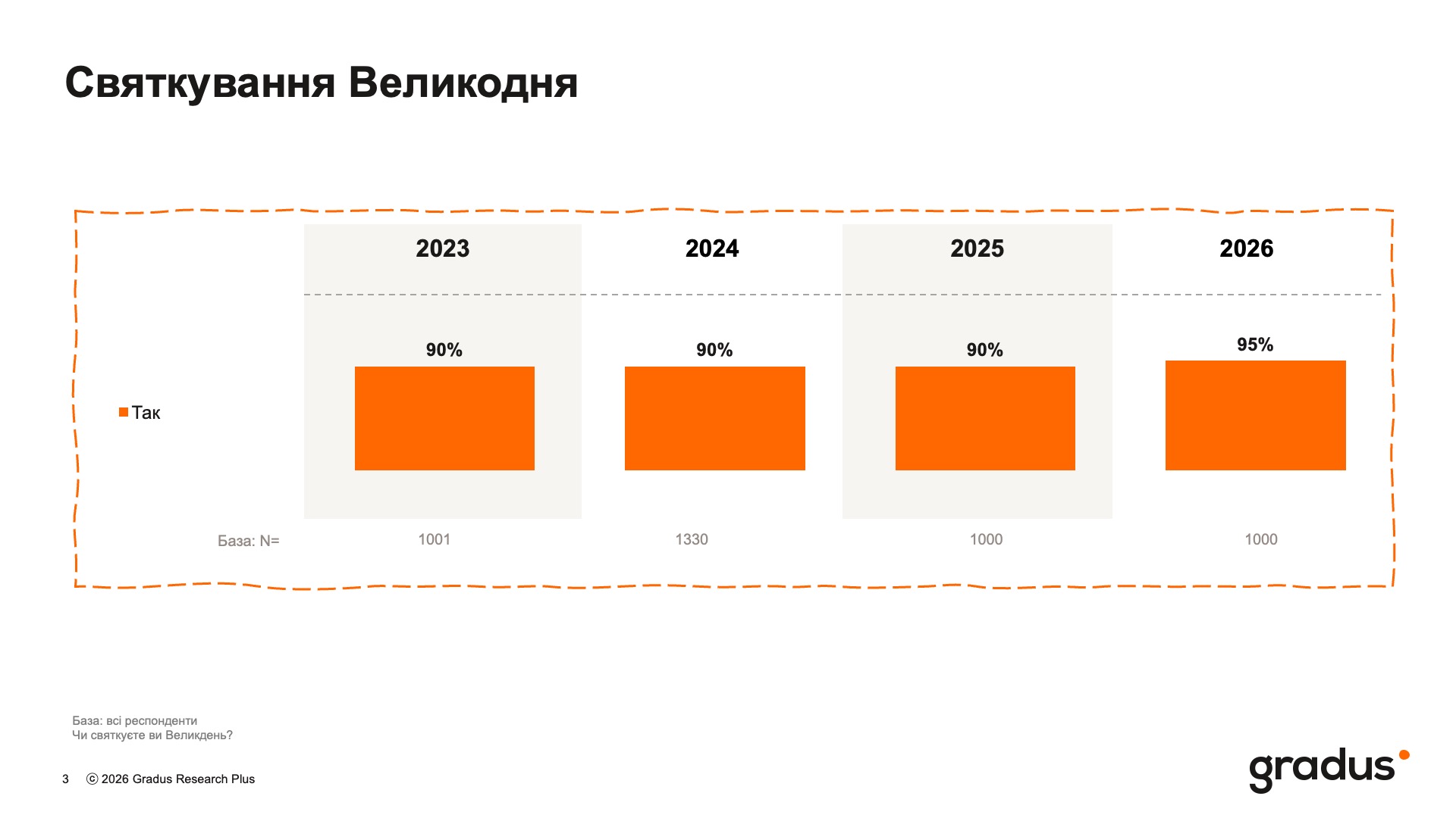 Не лише релігія: чому навіть атеїсти в Україні святкують Великдень (результати опитування)